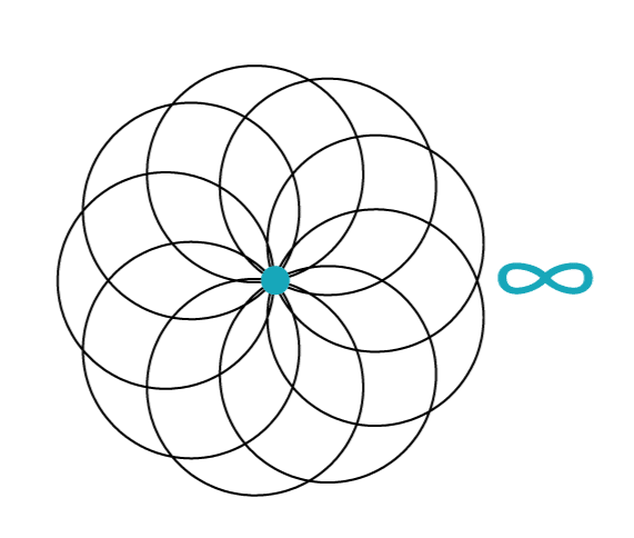 Interpolazione circolare cnc - infinite circonferenze con raggio uguale